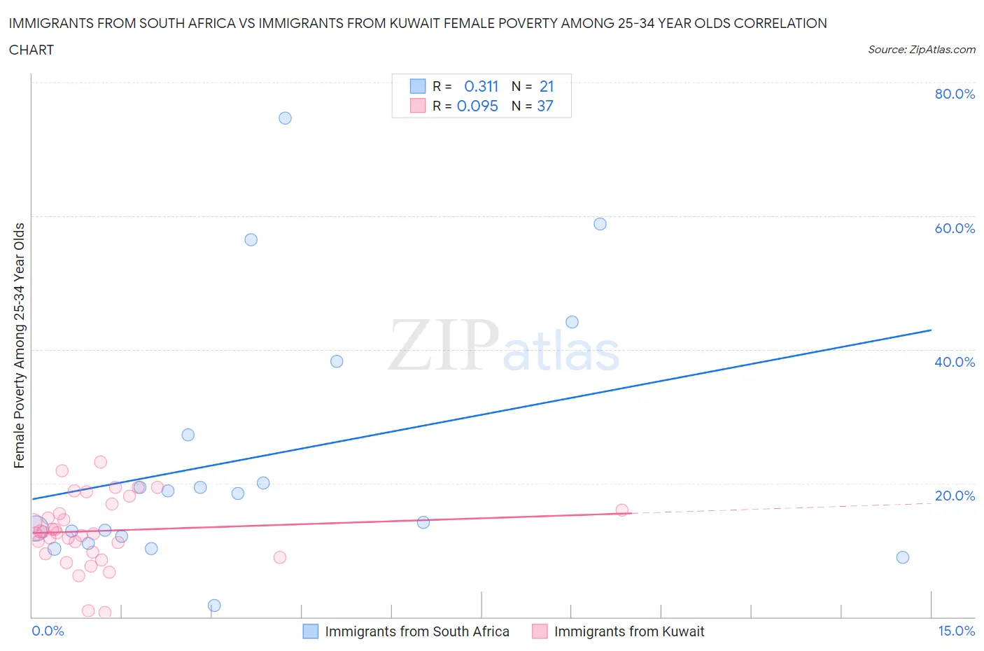 Immigrants from South Africa vs Immigrants from Kuwait Female Poverty Among 25-34 Year Olds