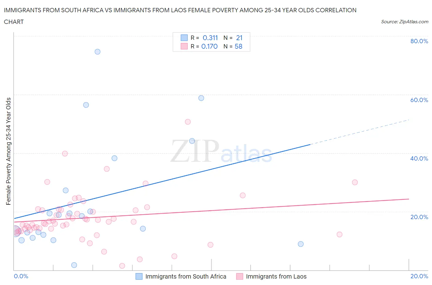 Immigrants from South Africa vs Immigrants from Laos Female Poverty Among 25-34 Year Olds