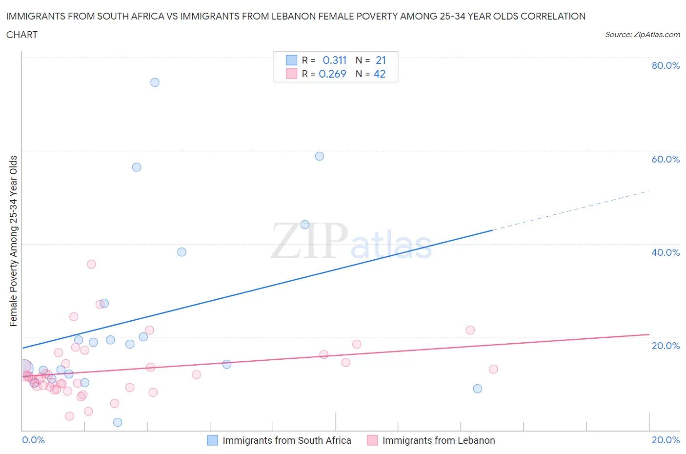 Immigrants from South Africa vs Immigrants from Lebanon Female Poverty Among 25-34 Year Olds