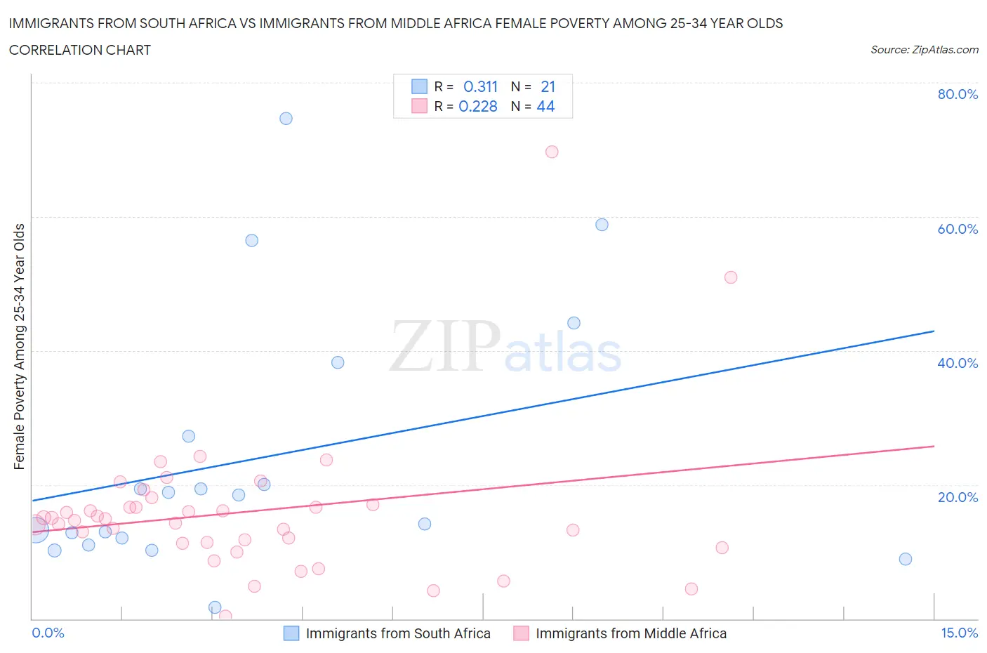 Immigrants from South Africa vs Immigrants from Middle Africa Female Poverty Among 25-34 Year Olds