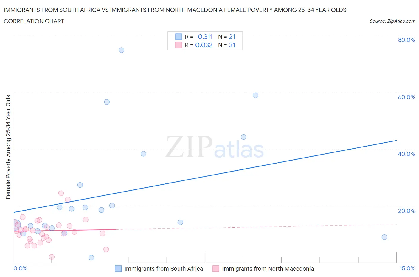 Immigrants from South Africa vs Immigrants from North Macedonia Female Poverty Among 25-34 Year Olds