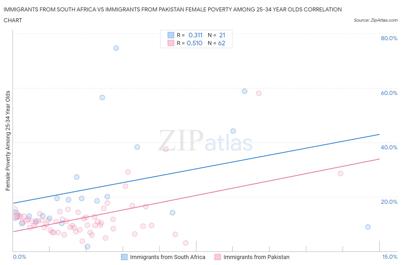 Immigrants from South Africa vs Immigrants from Pakistan Female Poverty Among 25-34 Year Olds