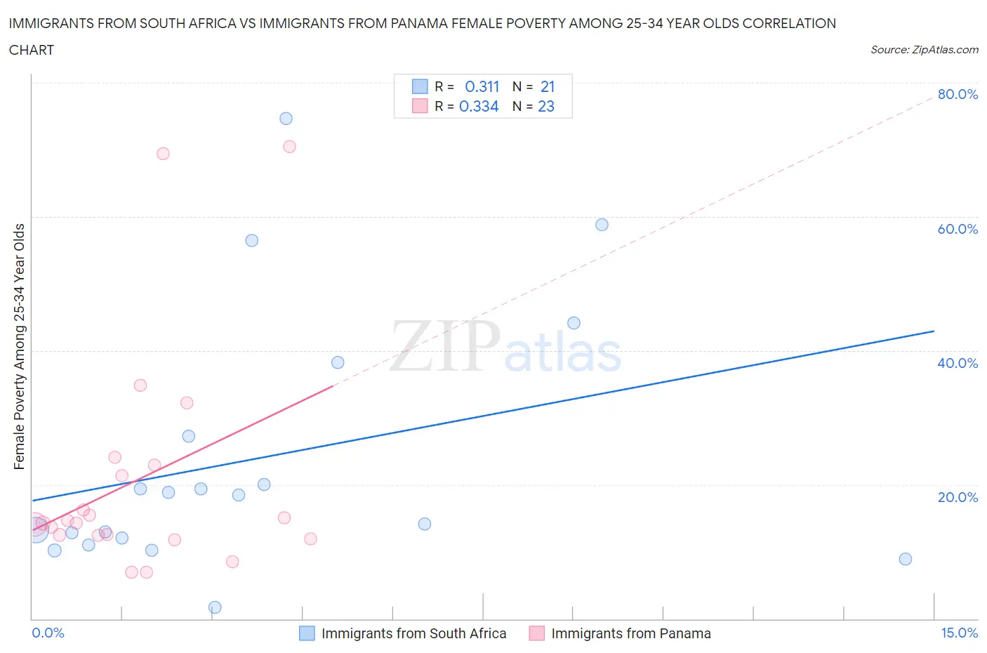 Immigrants from South Africa vs Immigrants from Panama Female Poverty Among 25-34 Year Olds