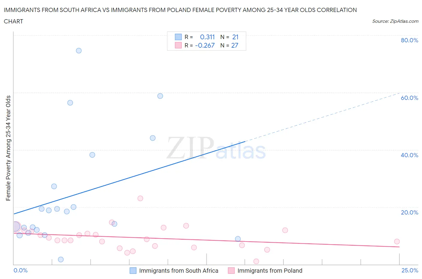 Immigrants from South Africa vs Immigrants from Poland Female Poverty Among 25-34 Year Olds