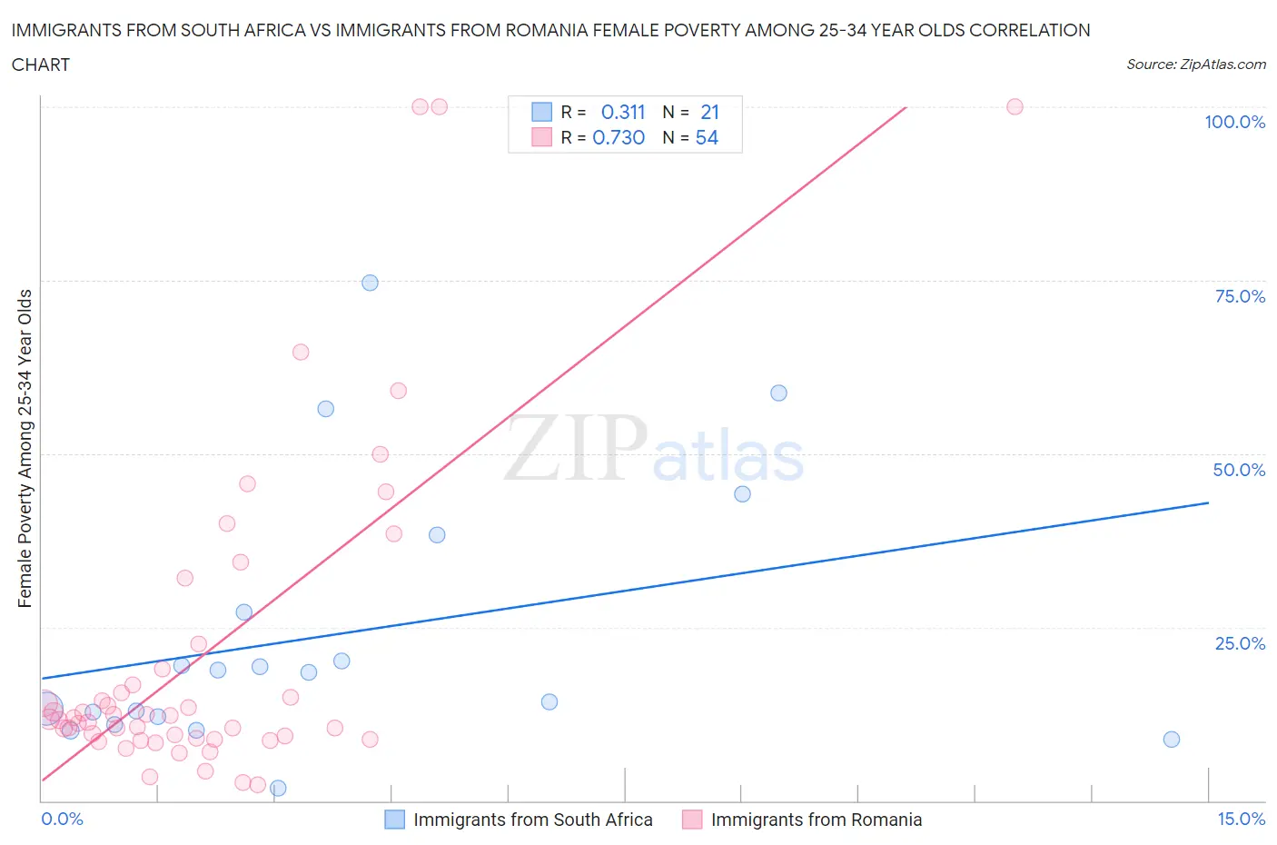 Immigrants from South Africa vs Immigrants from Romania Female Poverty Among 25-34 Year Olds