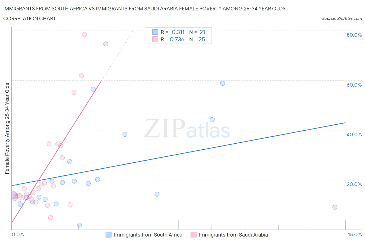 Immigrants from South Africa vs Immigrants from Saudi Arabia Female Poverty Among 25-34 Year Olds