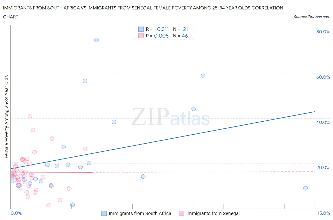 Immigrants from South Africa vs Immigrants from Senegal Female Poverty Among 25-34 Year Olds