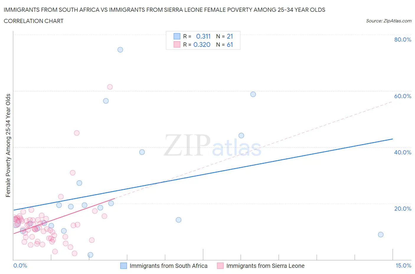 Immigrants from South Africa vs Immigrants from Sierra Leone Female Poverty Among 25-34 Year Olds