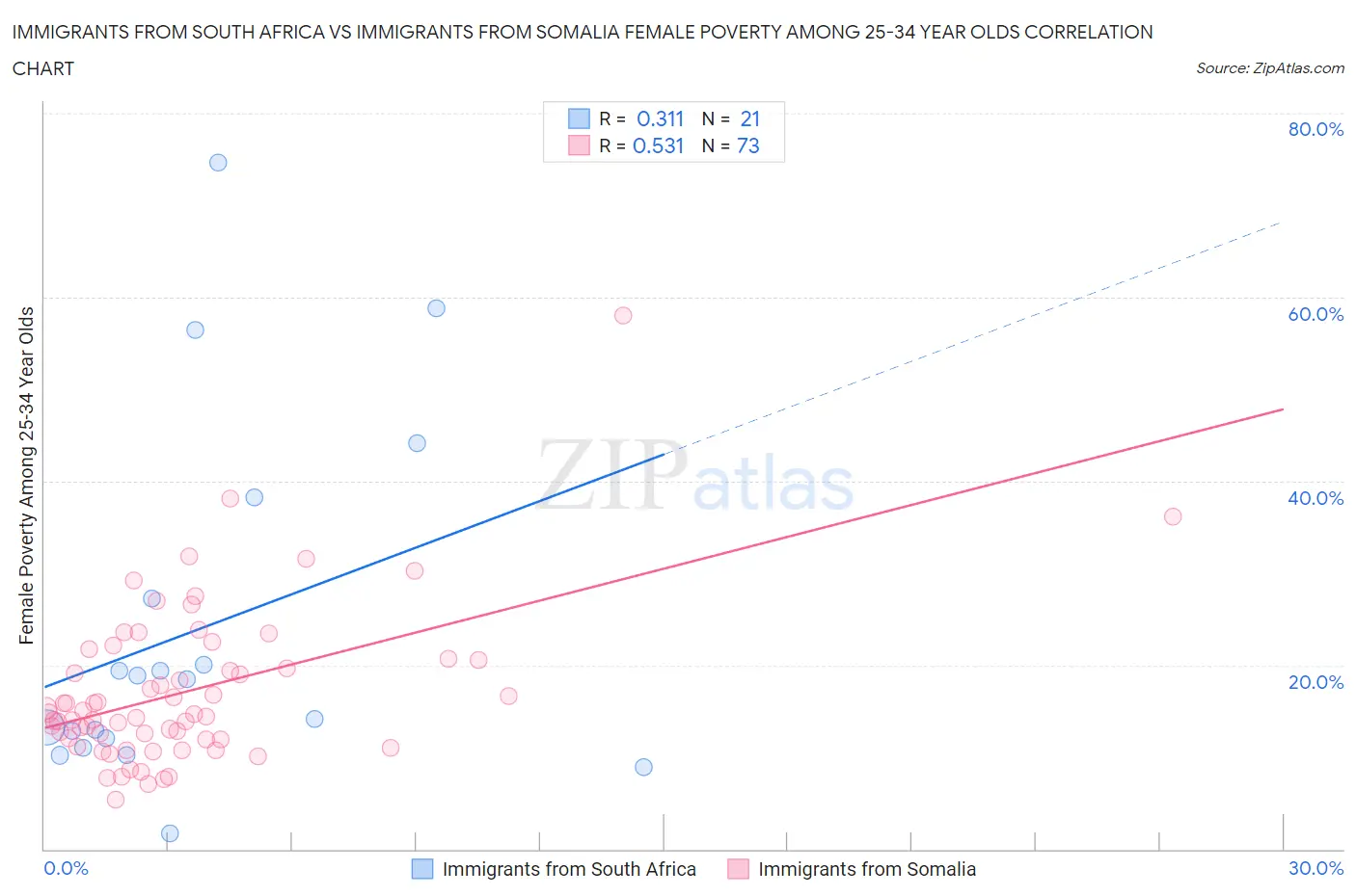 Immigrants from South Africa vs Immigrants from Somalia Female Poverty Among 25-34 Year Olds