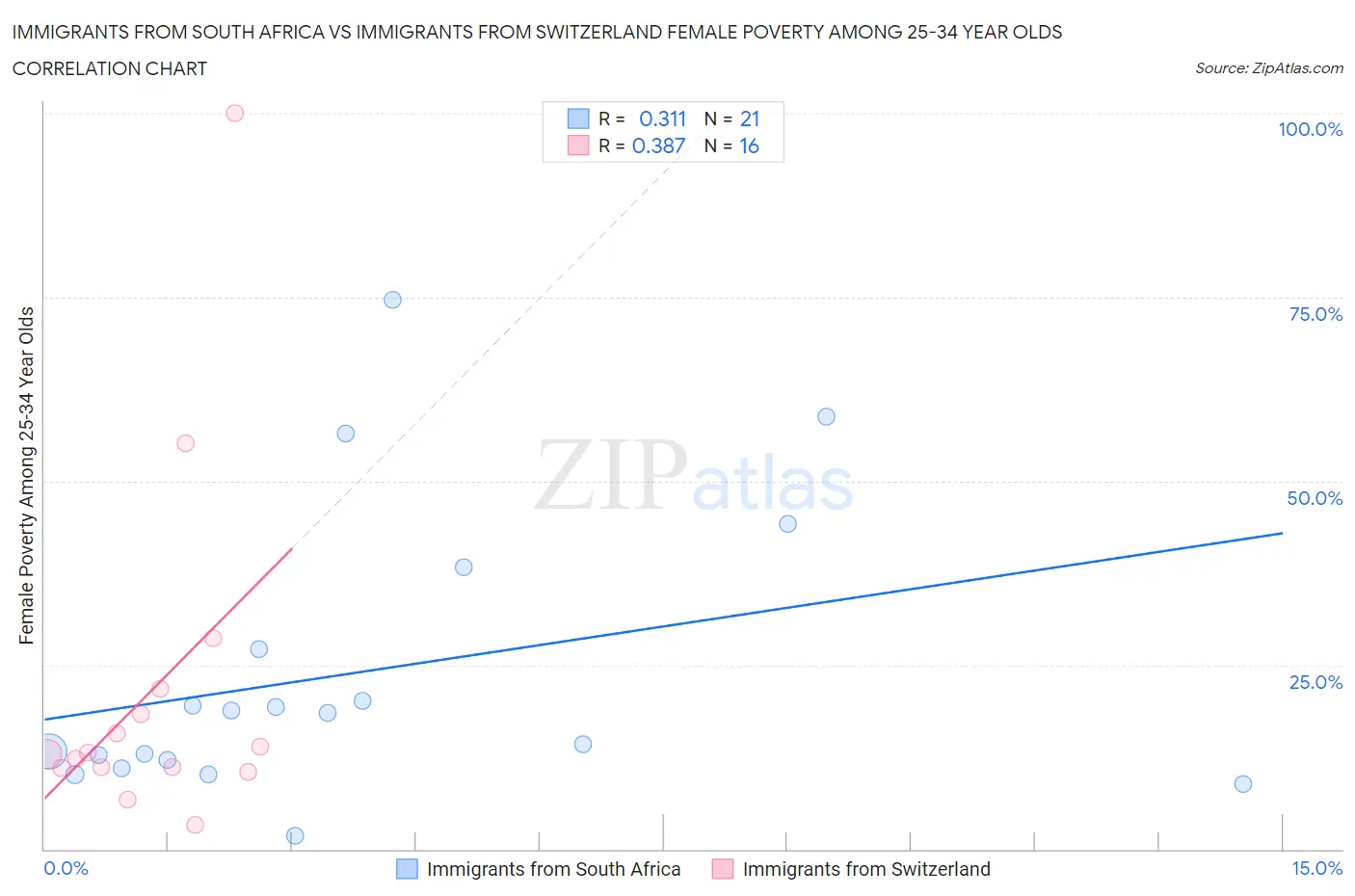 Immigrants from South Africa vs Immigrants from Switzerland Female Poverty Among 25-34 Year Olds