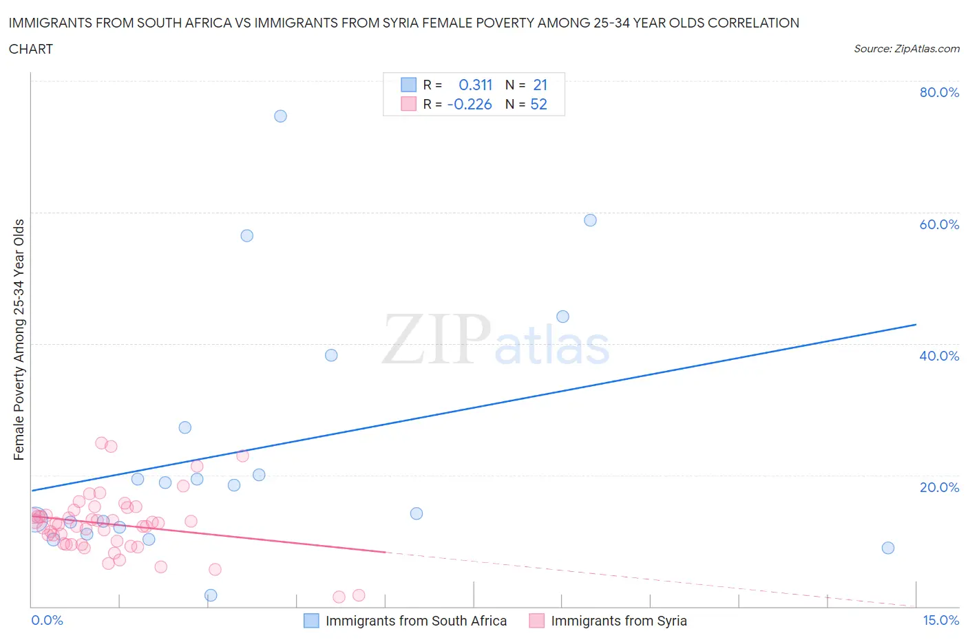 Immigrants from South Africa vs Immigrants from Syria Female Poverty Among 25-34 Year Olds
