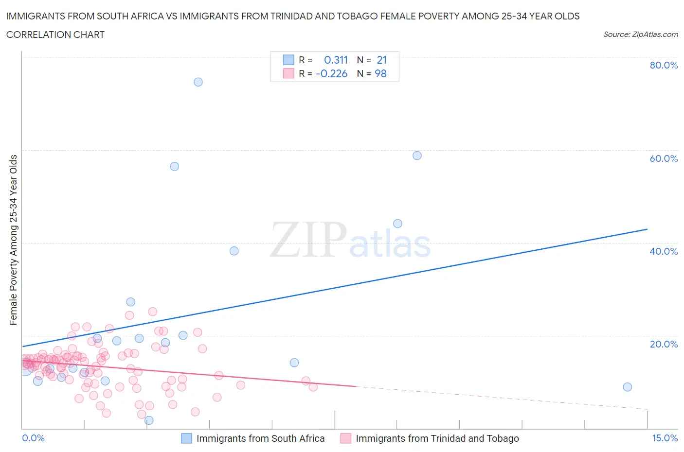 Immigrants from South Africa vs Immigrants from Trinidad and Tobago Female Poverty Among 25-34 Year Olds