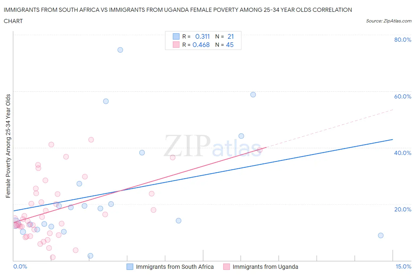 Immigrants from South Africa vs Immigrants from Uganda Female Poverty Among 25-34 Year Olds