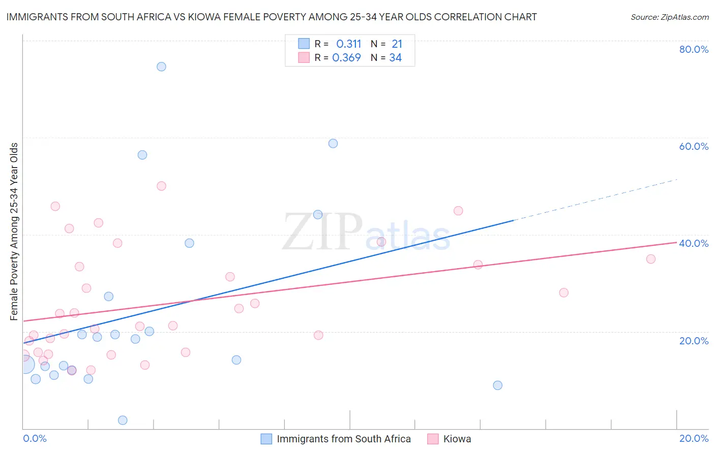 Immigrants from South Africa vs Kiowa Female Poverty Among 25-34 Year Olds