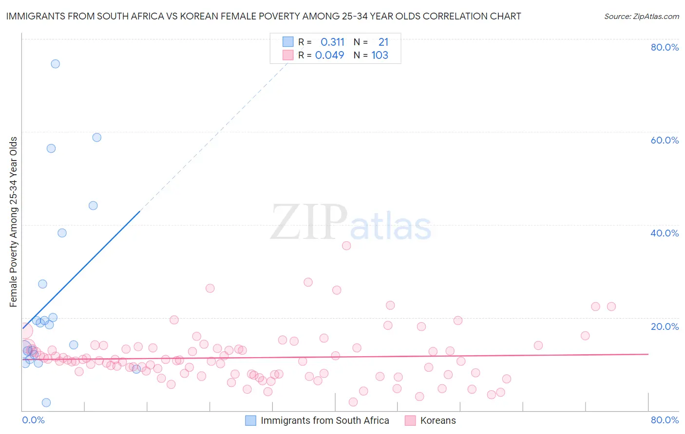 Immigrants from South Africa vs Korean Female Poverty Among 25-34 Year Olds