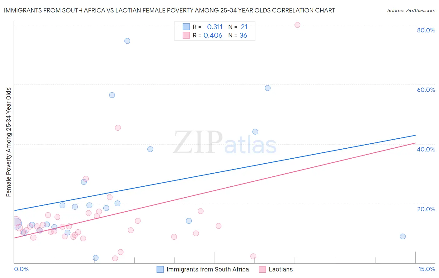 Immigrants from South Africa vs Laotian Female Poverty Among 25-34 Year Olds