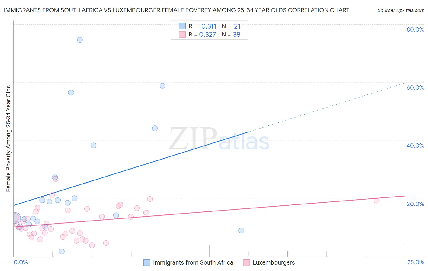 Immigrants from South Africa vs Luxembourger Female Poverty Among 25-34 Year Olds
