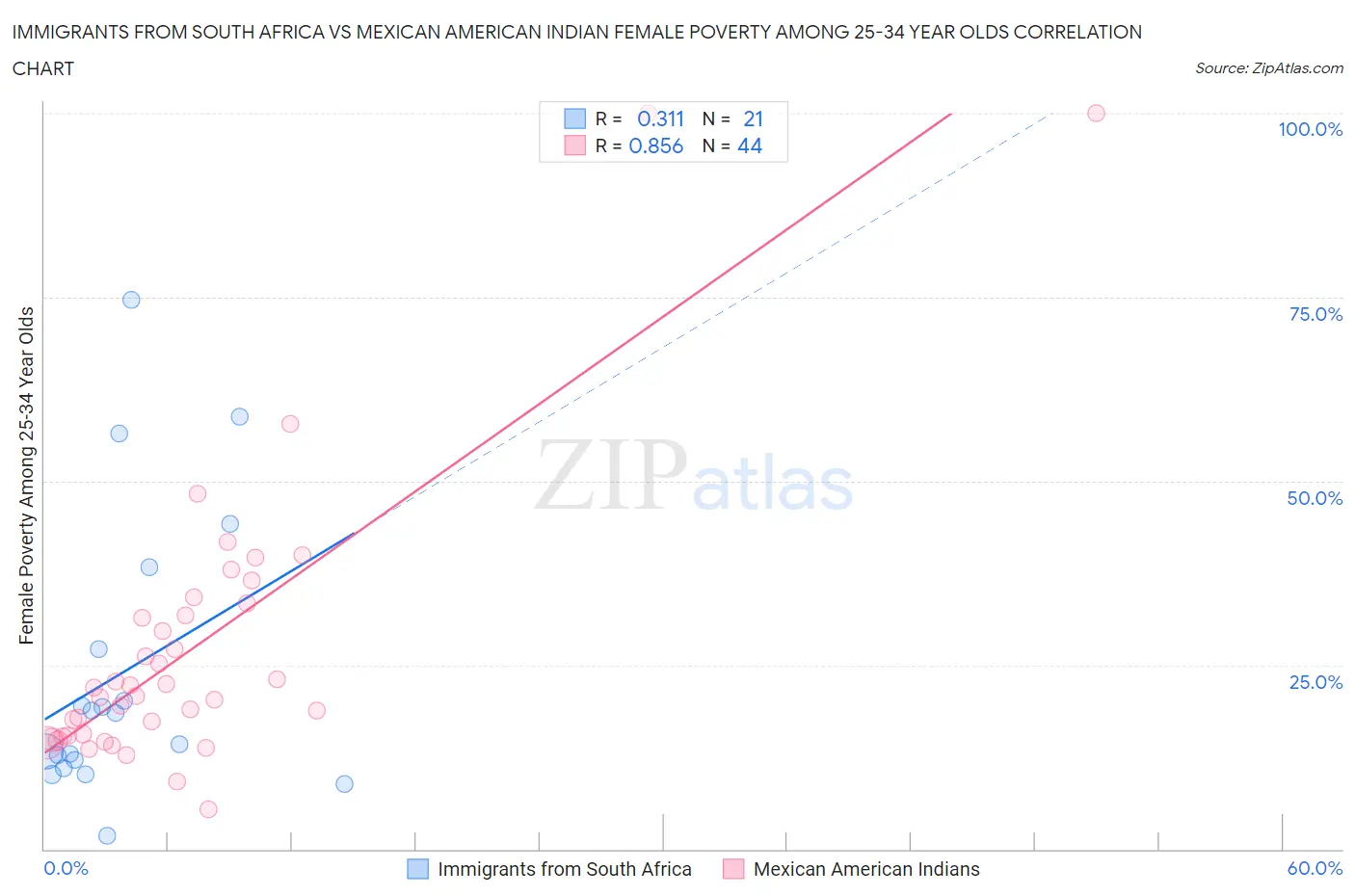 Immigrants from South Africa vs Mexican American Indian Female Poverty Among 25-34 Year Olds
