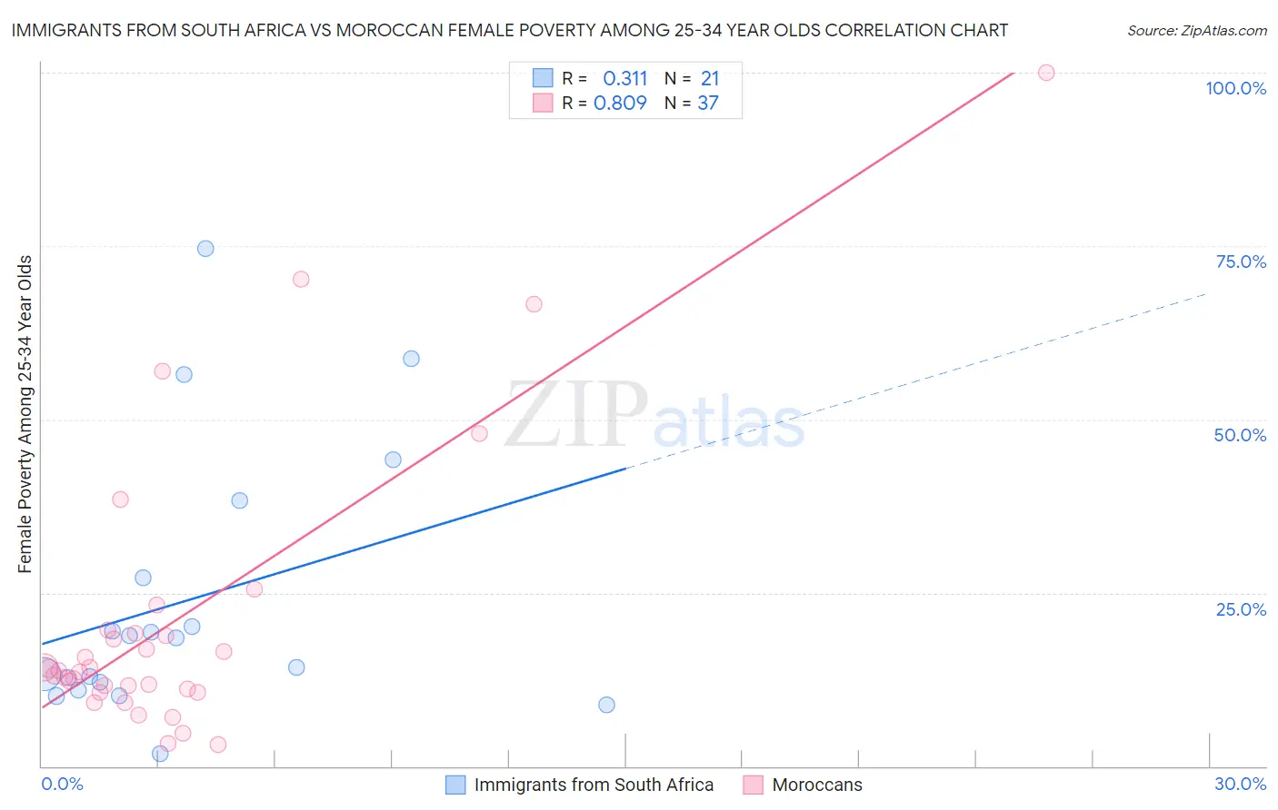 Immigrants from South Africa vs Moroccan Female Poverty Among 25-34 Year Olds