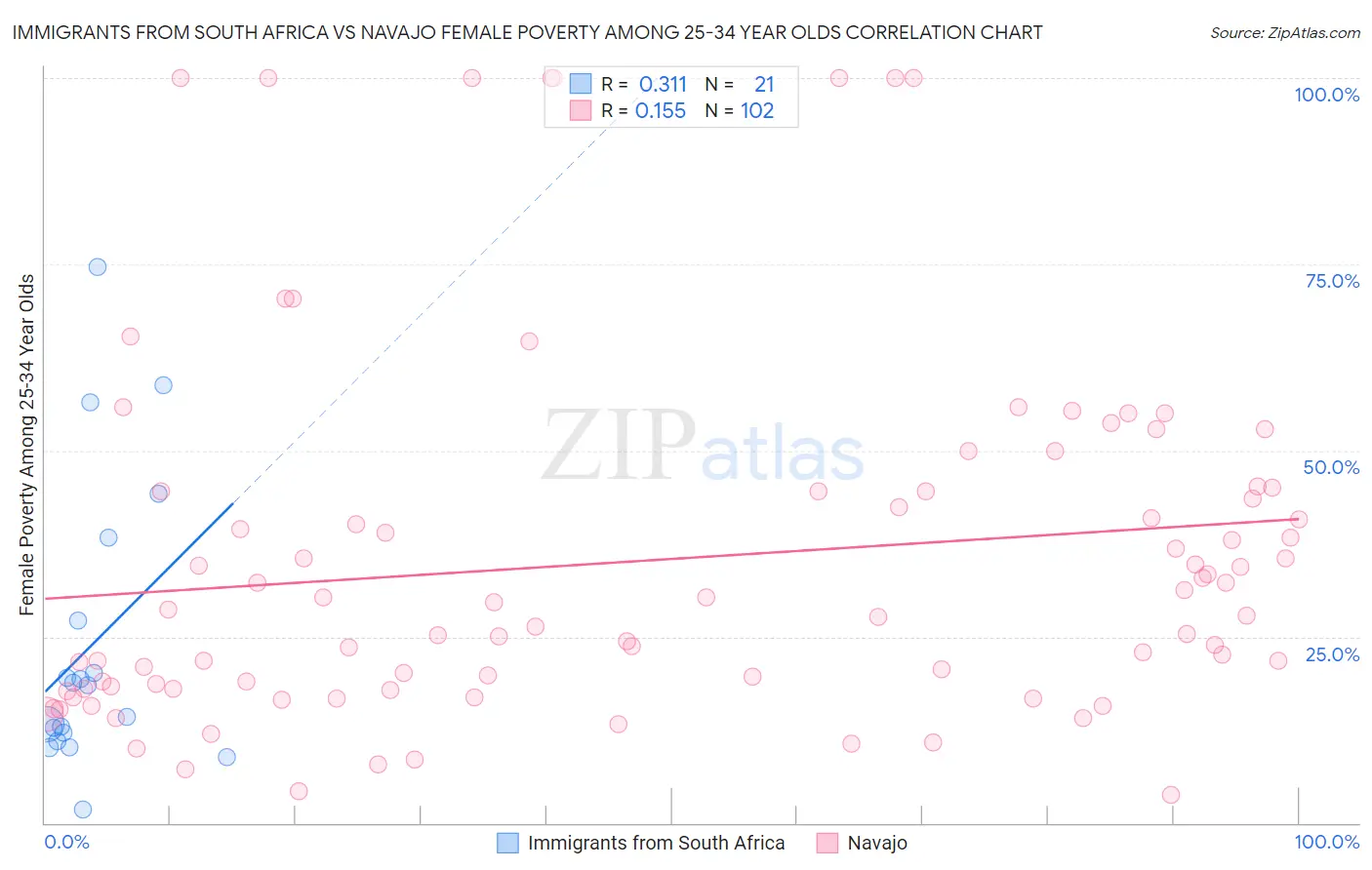 Immigrants from South Africa vs Navajo Female Poverty Among 25-34 Year Olds
