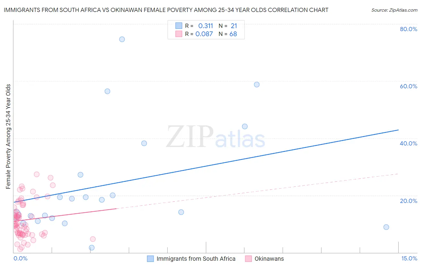 Immigrants from South Africa vs Okinawan Female Poverty Among 25-34 Year Olds