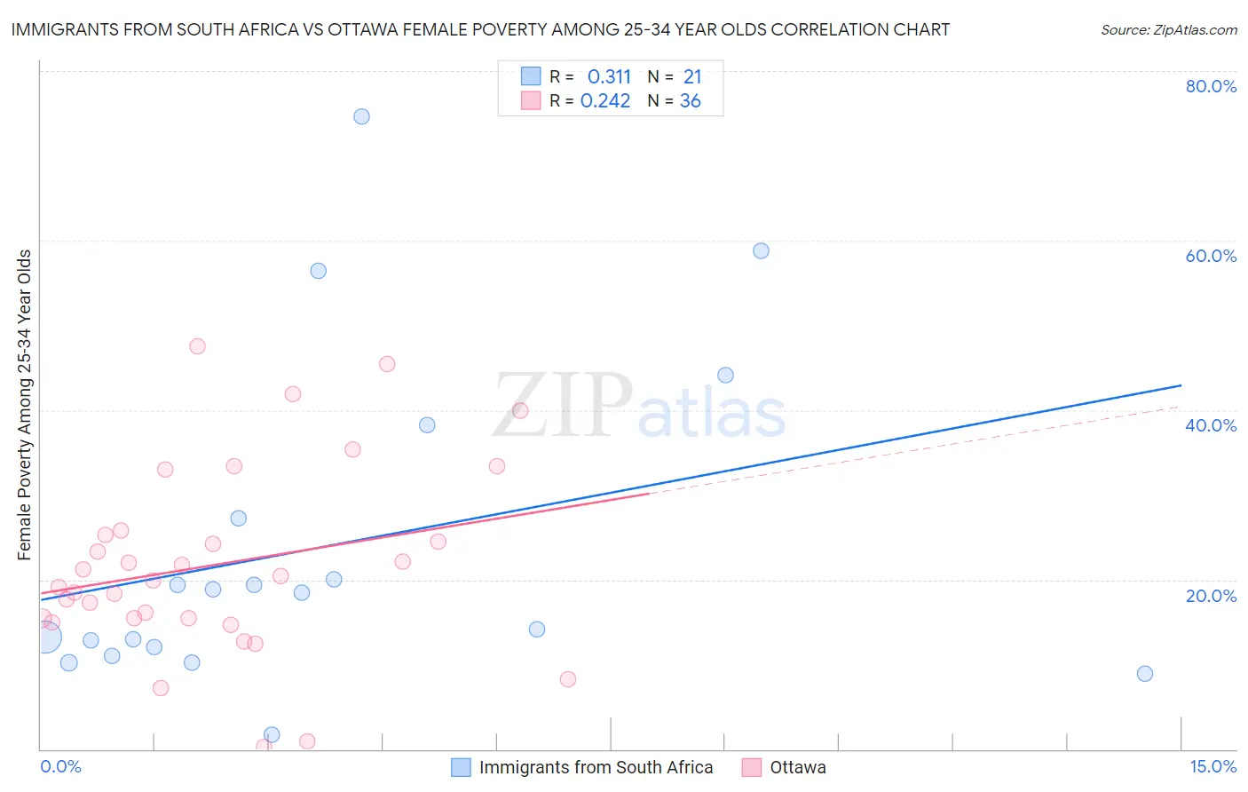 Immigrants from South Africa vs Ottawa Female Poverty Among 25-34 Year Olds