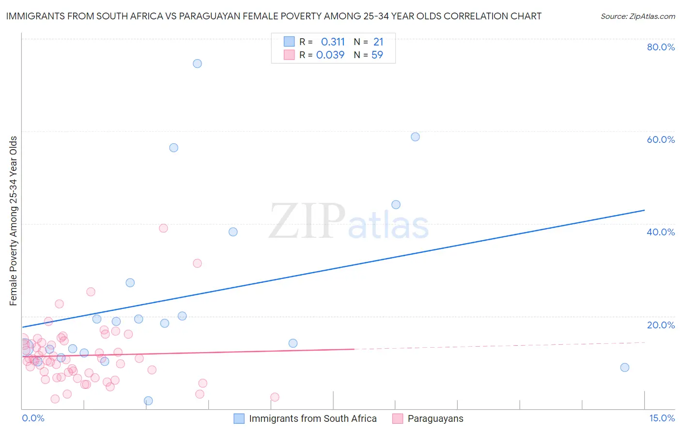 Immigrants from South Africa vs Paraguayan Female Poverty Among 25-34 Year Olds