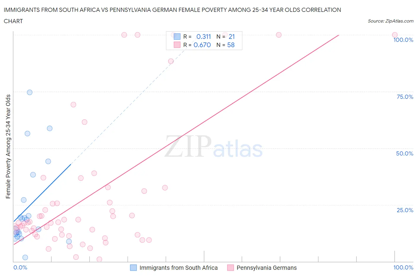 Immigrants from South Africa vs Pennsylvania German Female Poverty Among 25-34 Year Olds