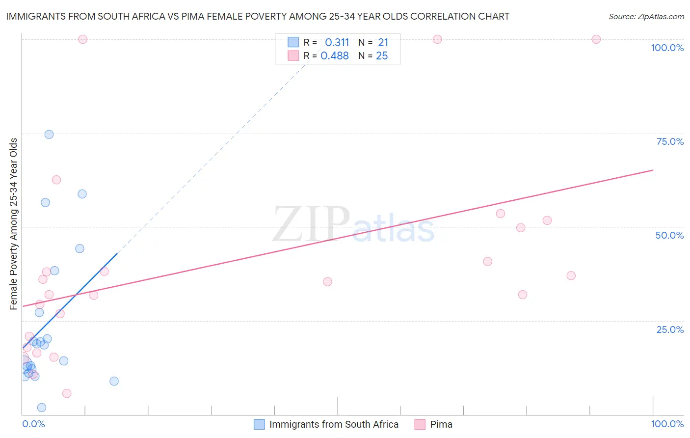 Immigrants from South Africa vs Pima Female Poverty Among 25-34 Year Olds