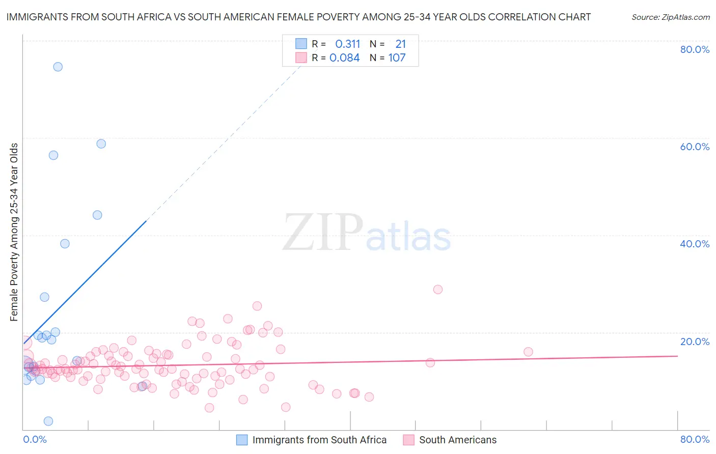Immigrants from South Africa vs South American Female Poverty Among 25-34 Year Olds
