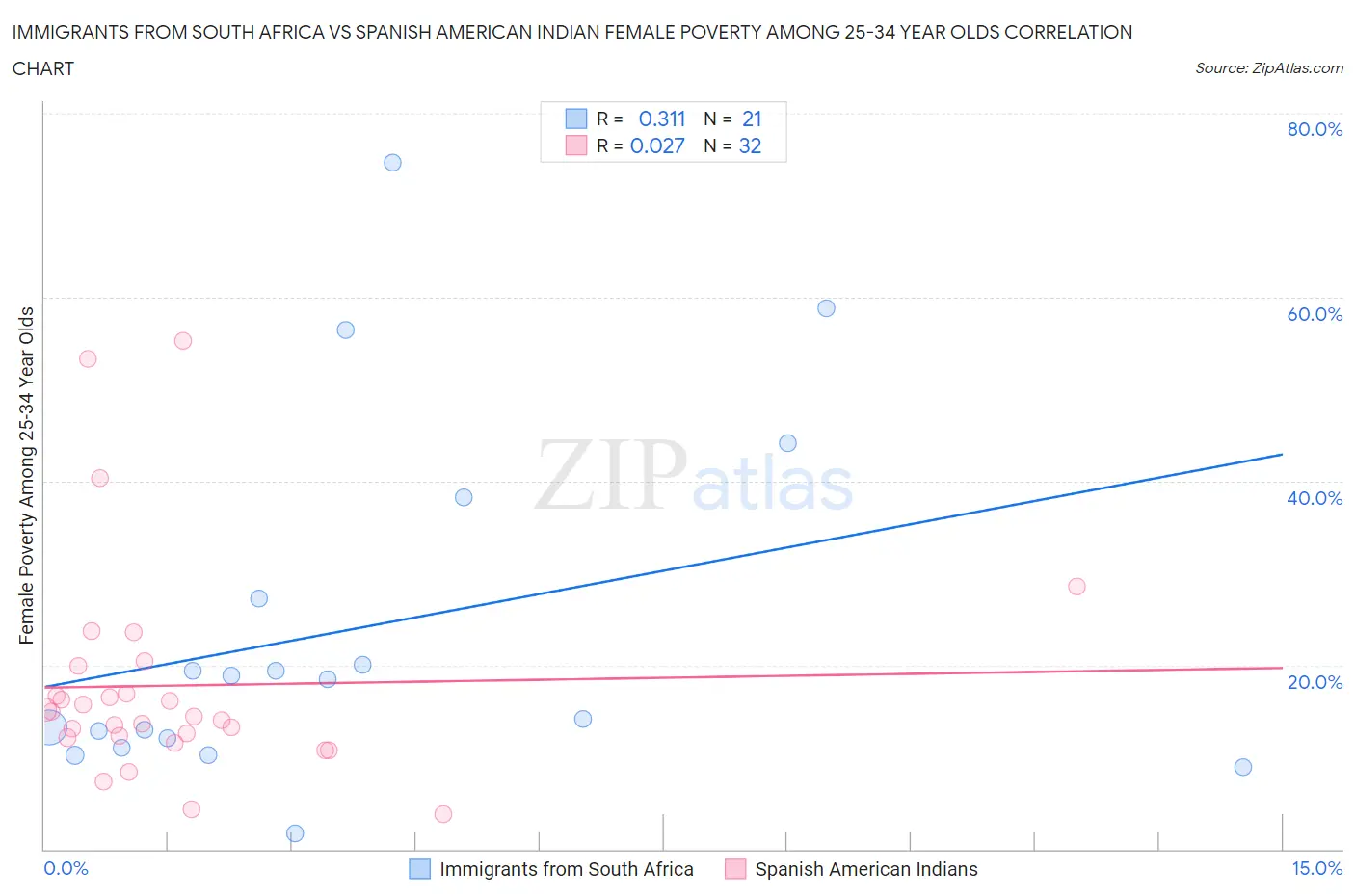 Immigrants from South Africa vs Spanish American Indian Female Poverty Among 25-34 Year Olds