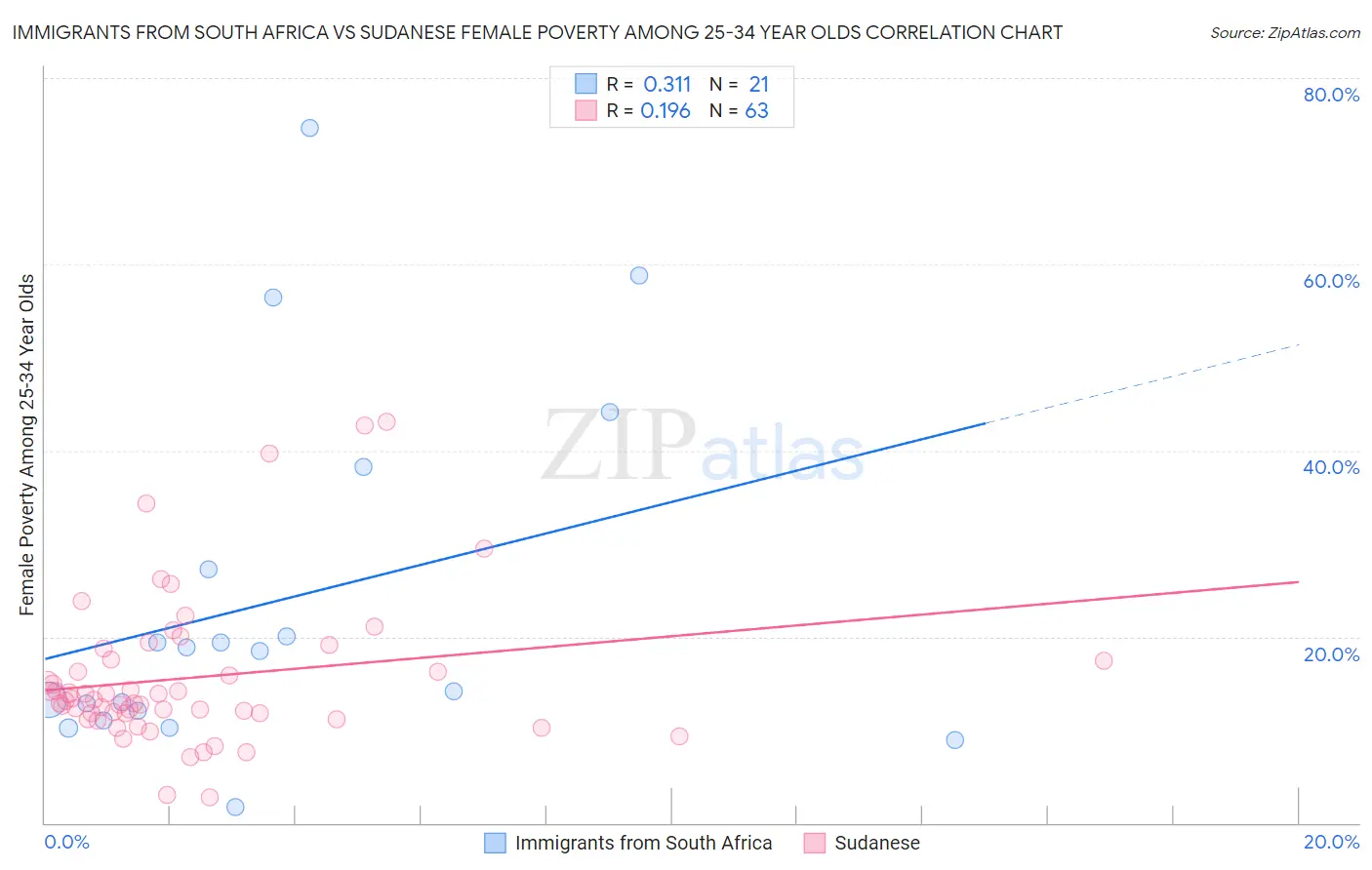 Immigrants from South Africa vs Sudanese Female Poverty Among 25-34 Year Olds