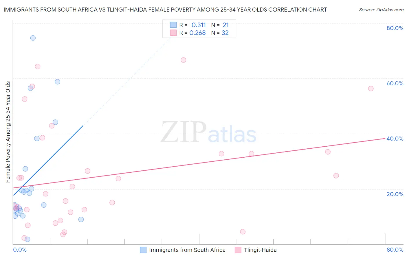 Immigrants from South Africa vs Tlingit-Haida Female Poverty Among 25-34 Year Olds