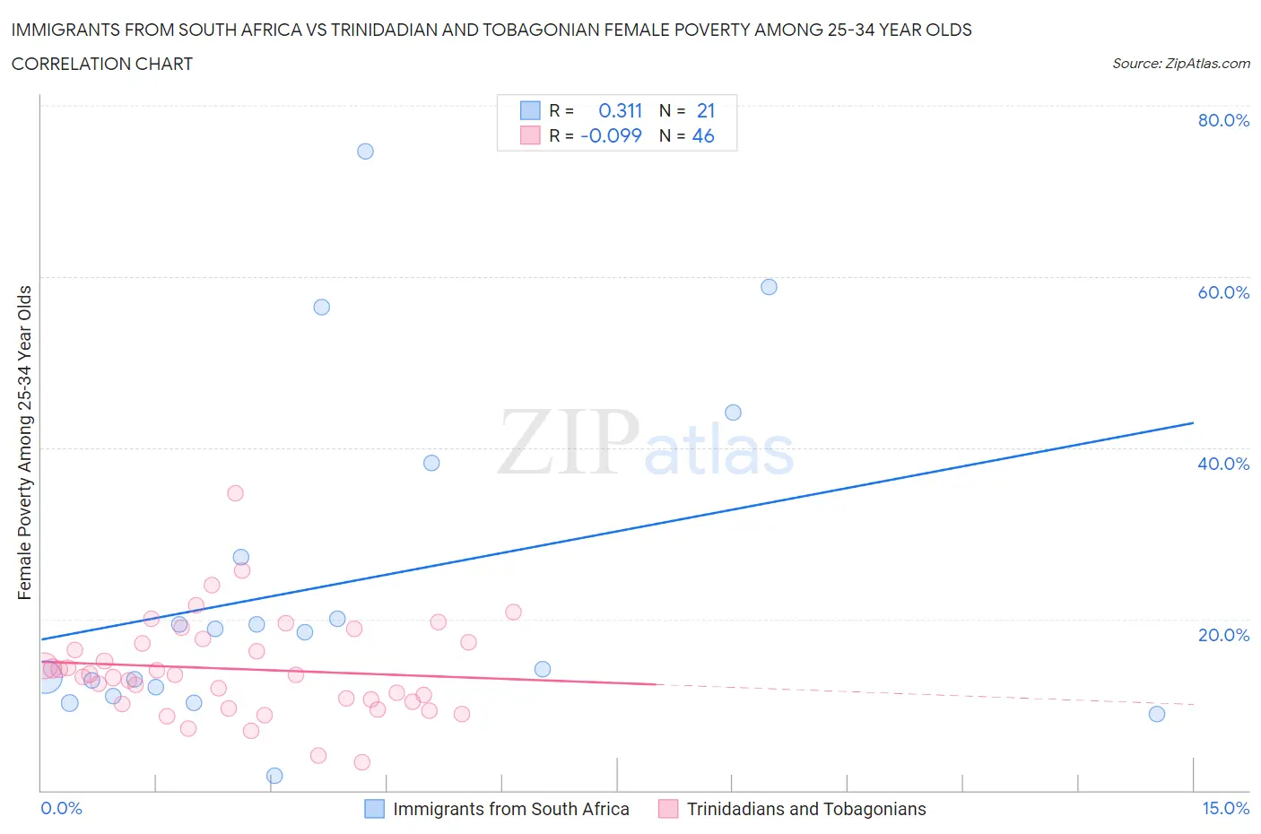 Immigrants from South Africa vs Trinidadian and Tobagonian Female Poverty Among 25-34 Year Olds