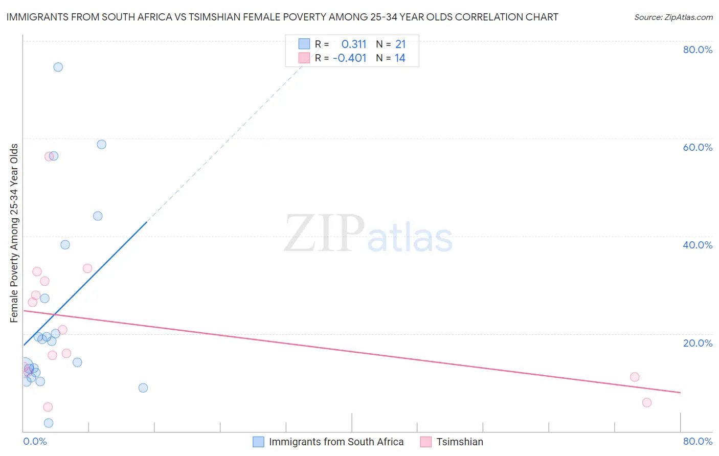 Immigrants from South Africa vs Tsimshian Female Poverty Among 25-34 Year Olds