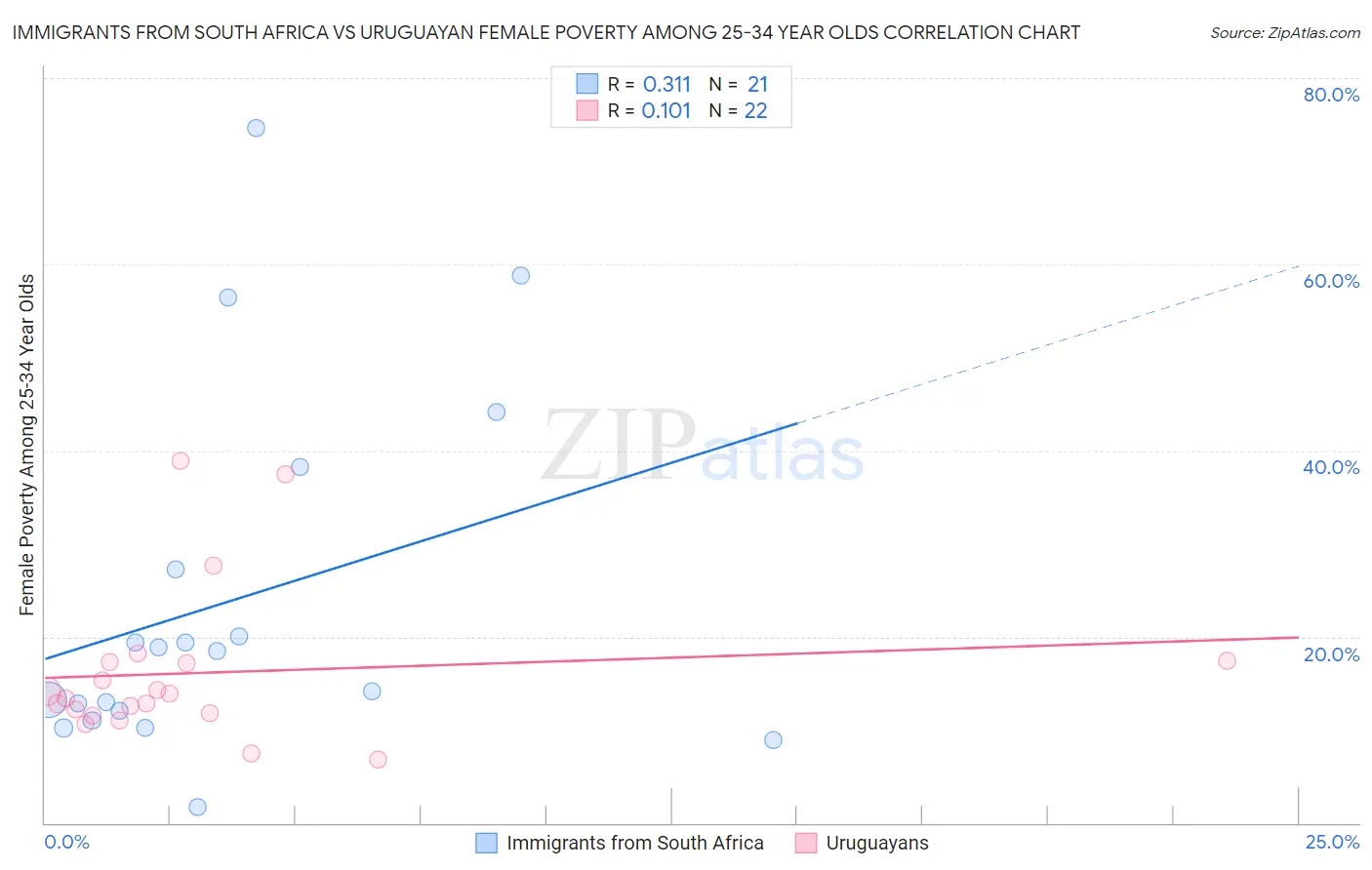 Immigrants from South Africa vs Uruguayan Female Poverty Among 25-34 Year Olds