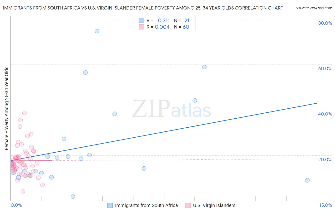 Immigrants from South Africa vs U.S. Virgin Islander Female Poverty Among 25-34 Year Olds