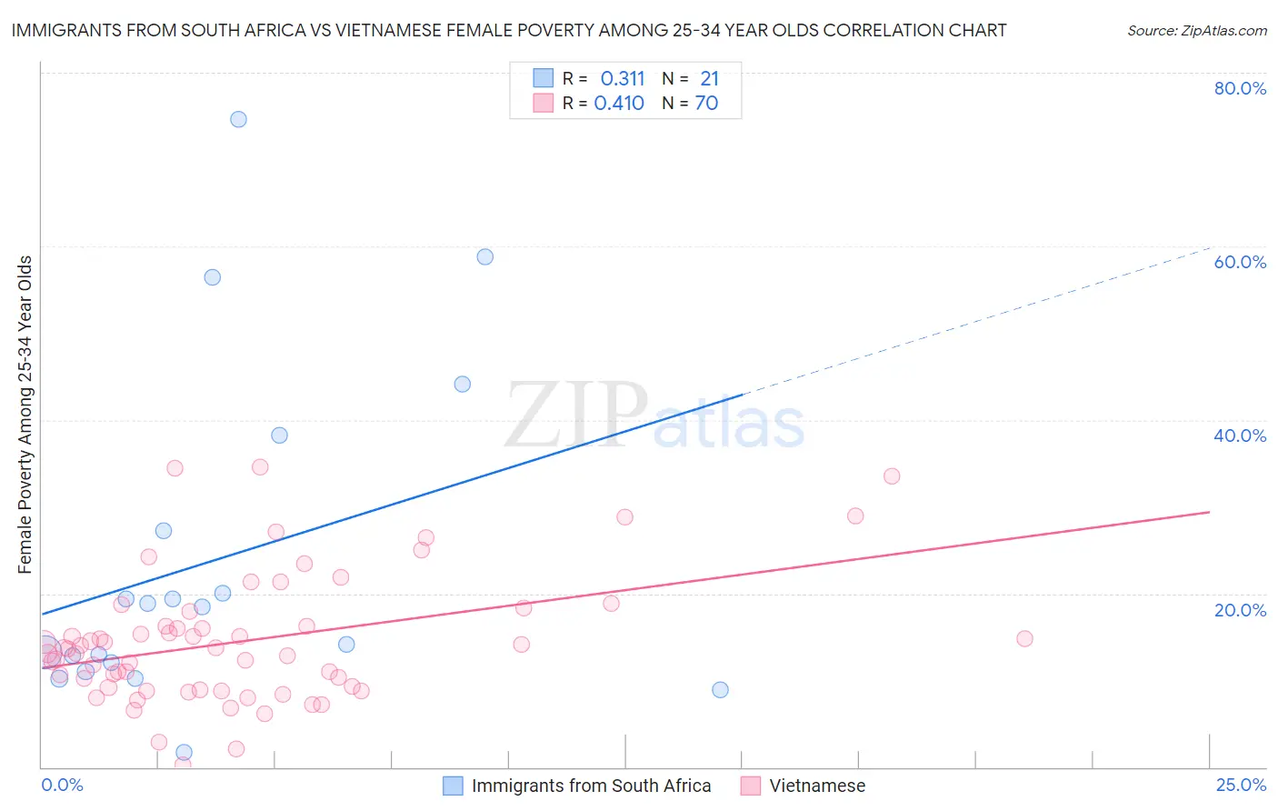 Immigrants from South Africa vs Vietnamese Female Poverty Among 25-34 Year Olds