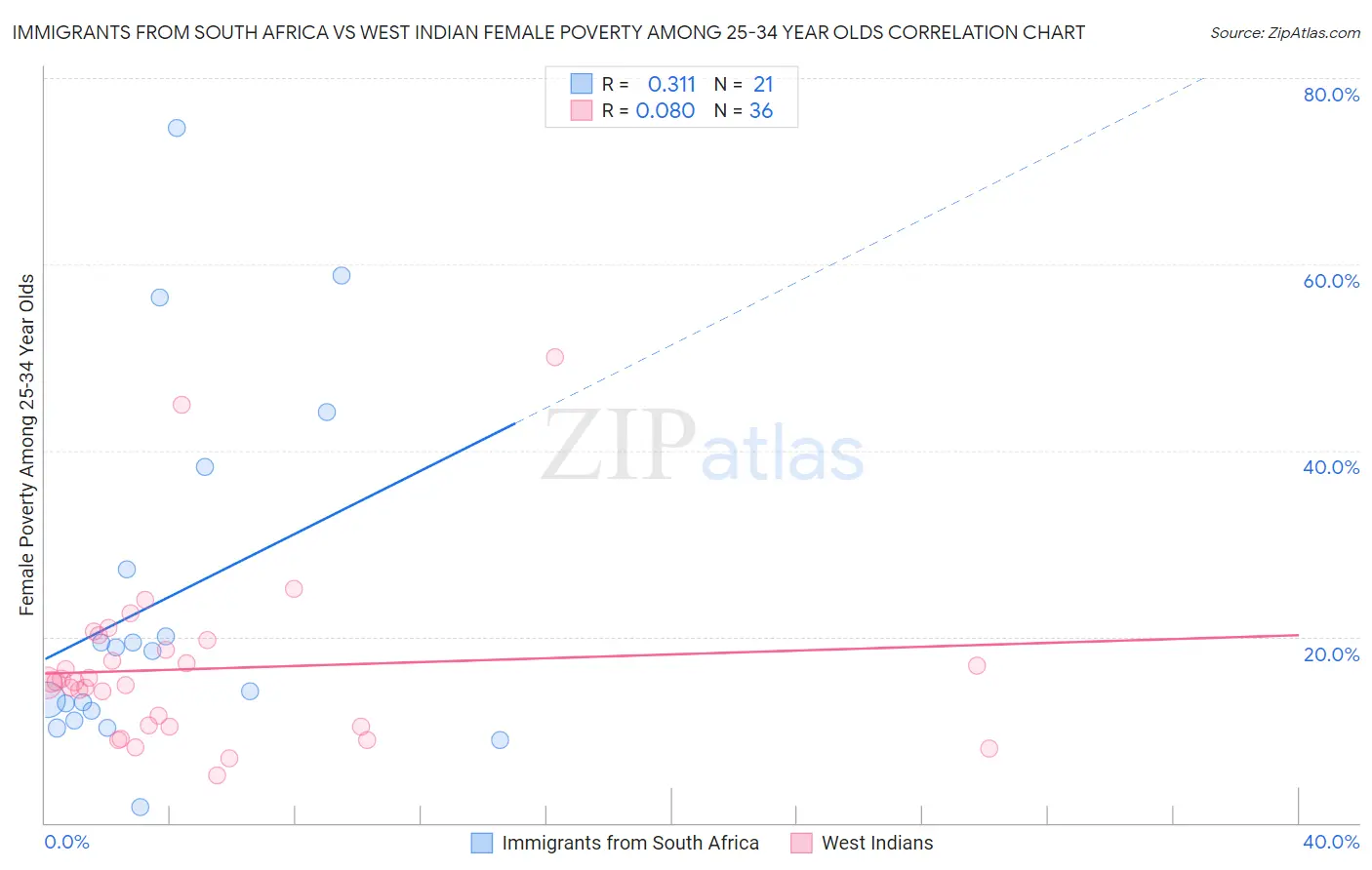 Immigrants from South Africa vs West Indian Female Poverty Among 25-34 Year Olds