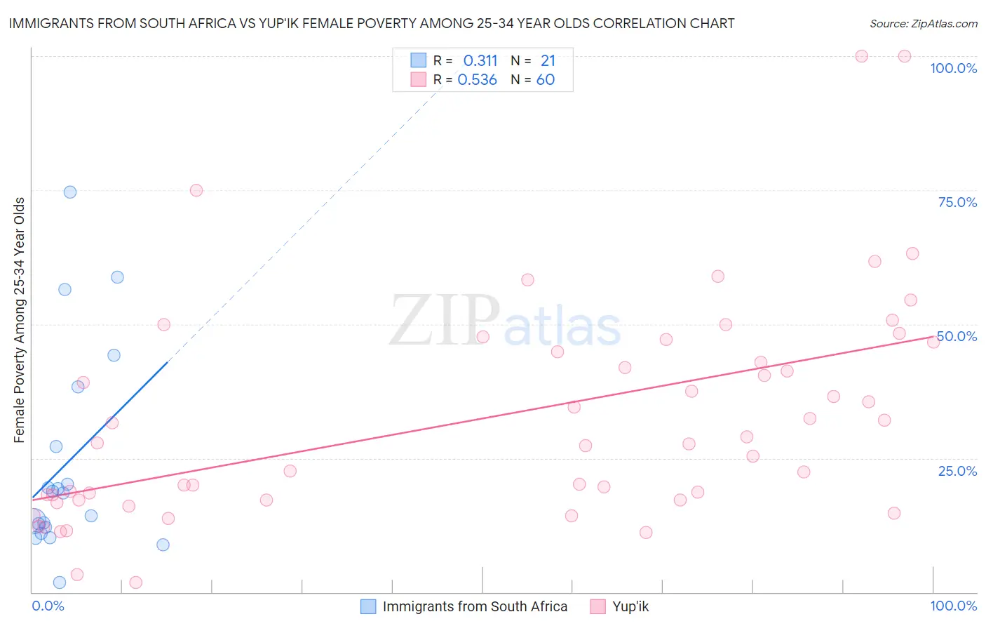 Immigrants from South Africa vs Yup'ik Female Poverty Among 25-34 Year Olds
