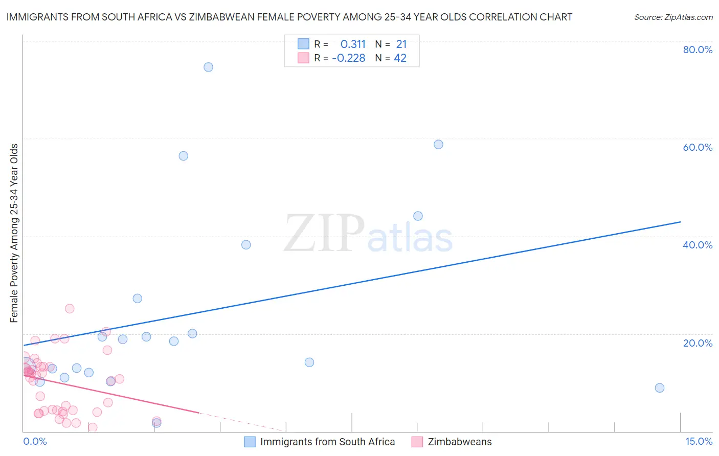 Immigrants from South Africa vs Zimbabwean Female Poverty Among 25-34 Year Olds