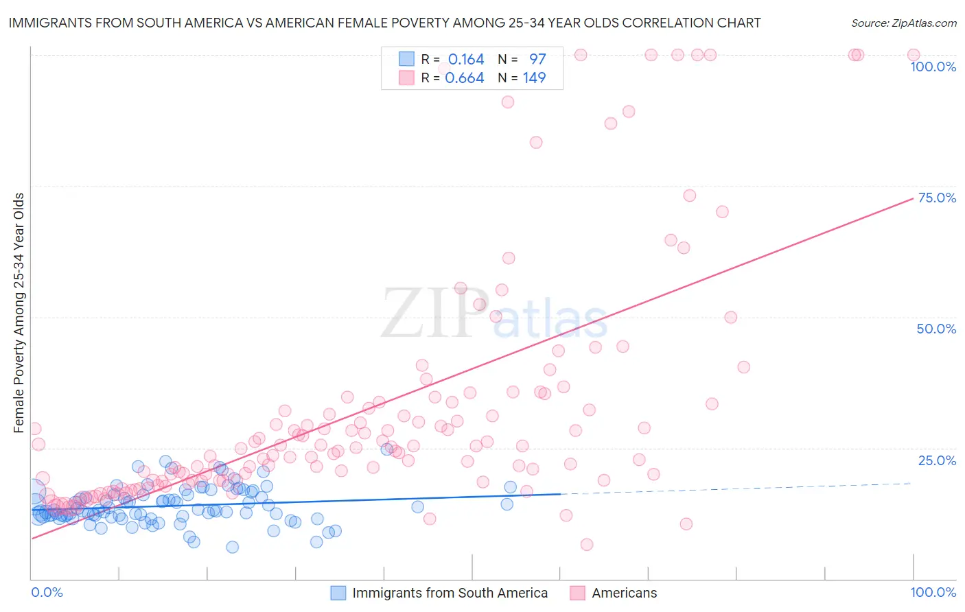 Immigrants from South America vs American Female Poverty Among 25-34 Year Olds