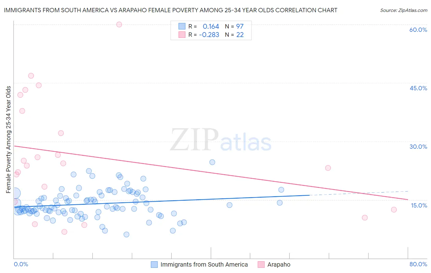Immigrants from South America vs Arapaho Female Poverty Among 25-34 Year Olds