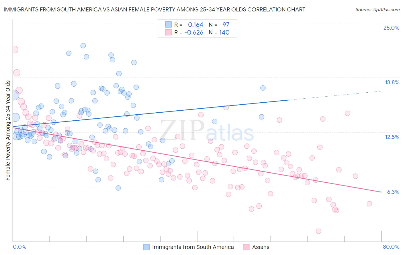 Immigrants from South America vs Asian Female Poverty Among 25-34 Year Olds