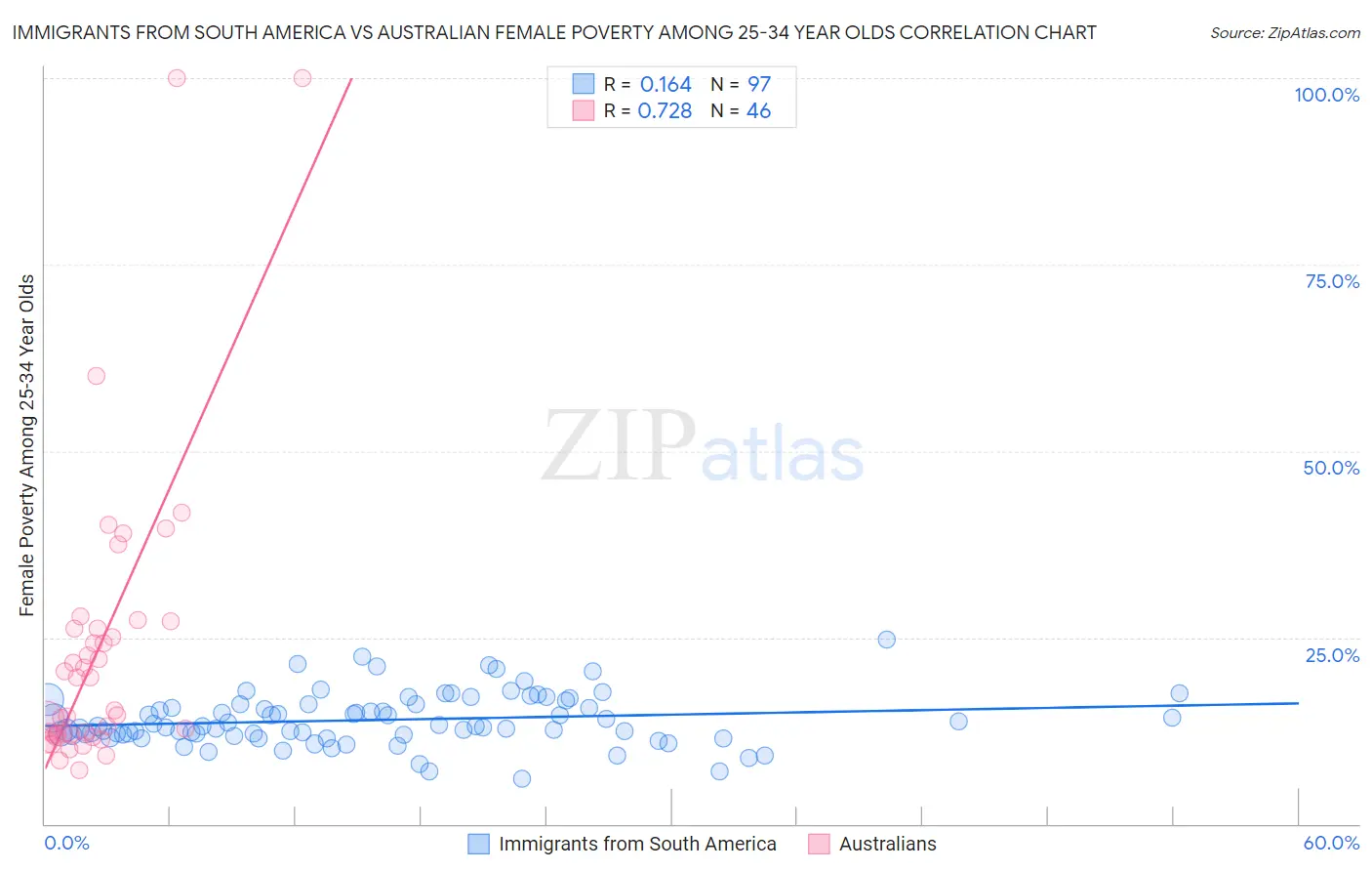 Immigrants from South America vs Australian Female Poverty Among 25-34 Year Olds