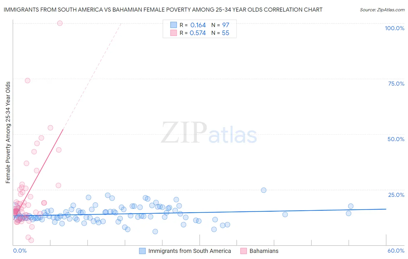 Immigrants from South America vs Bahamian Female Poverty Among 25-34 Year Olds