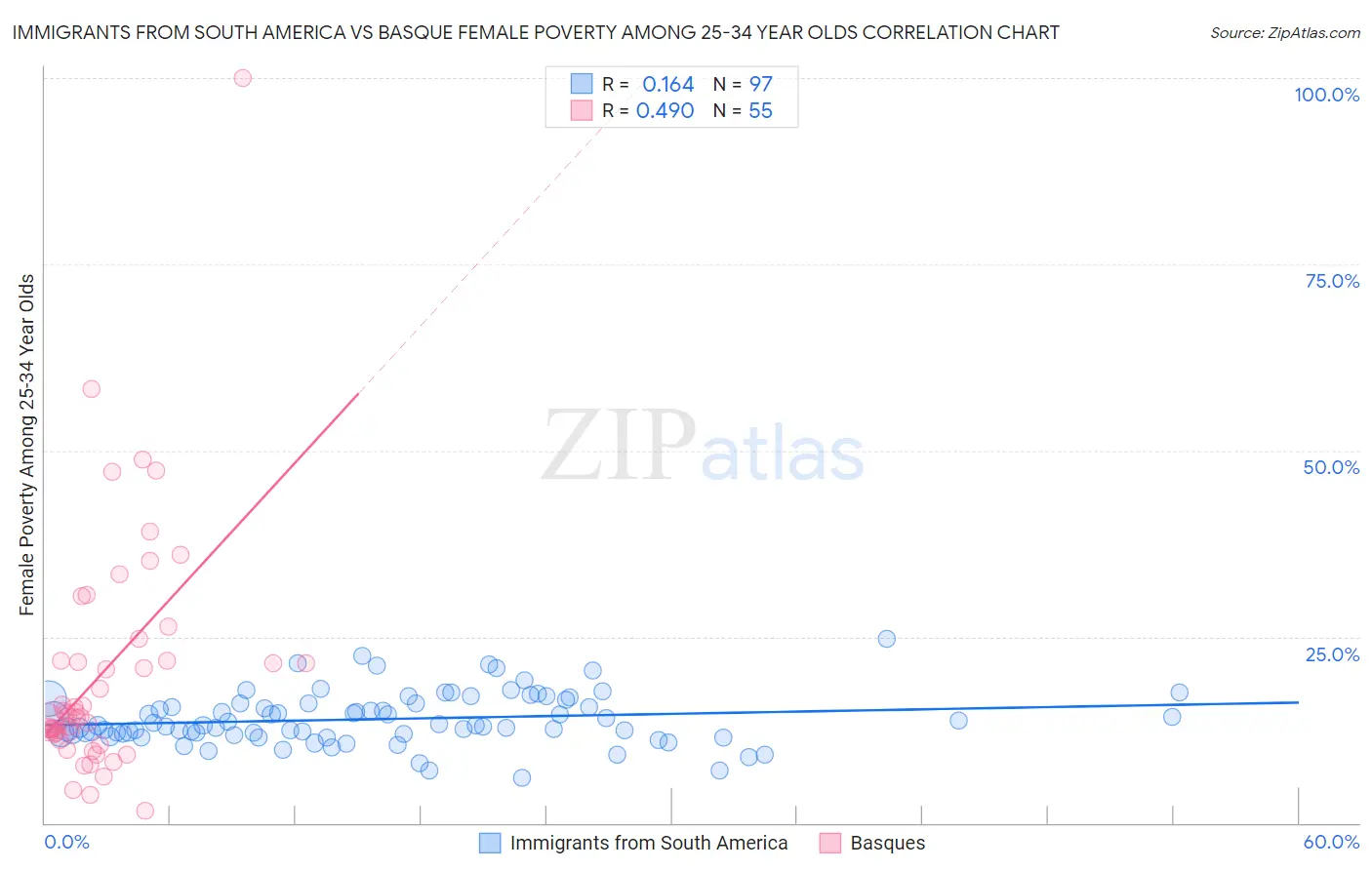 Immigrants from South America vs Basque Female Poverty Among 25-34 Year Olds