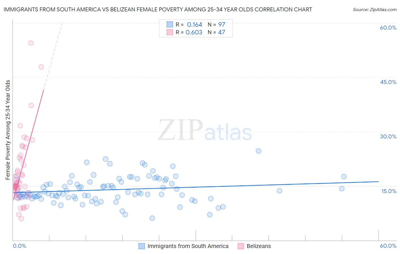 Immigrants from South America vs Belizean Female Poverty Among 25-34 Year Olds