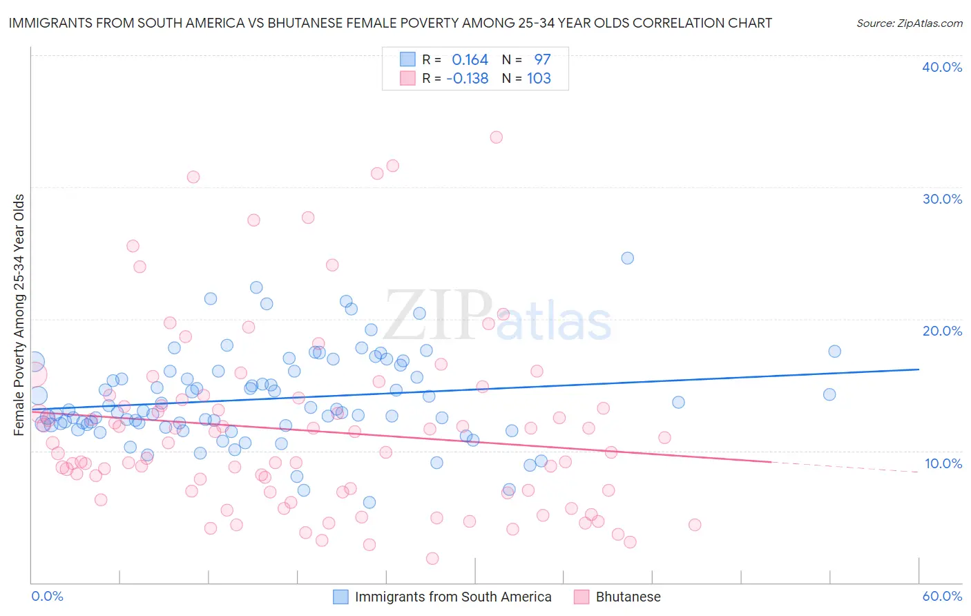 Immigrants from South America vs Bhutanese Female Poverty Among 25-34 Year Olds