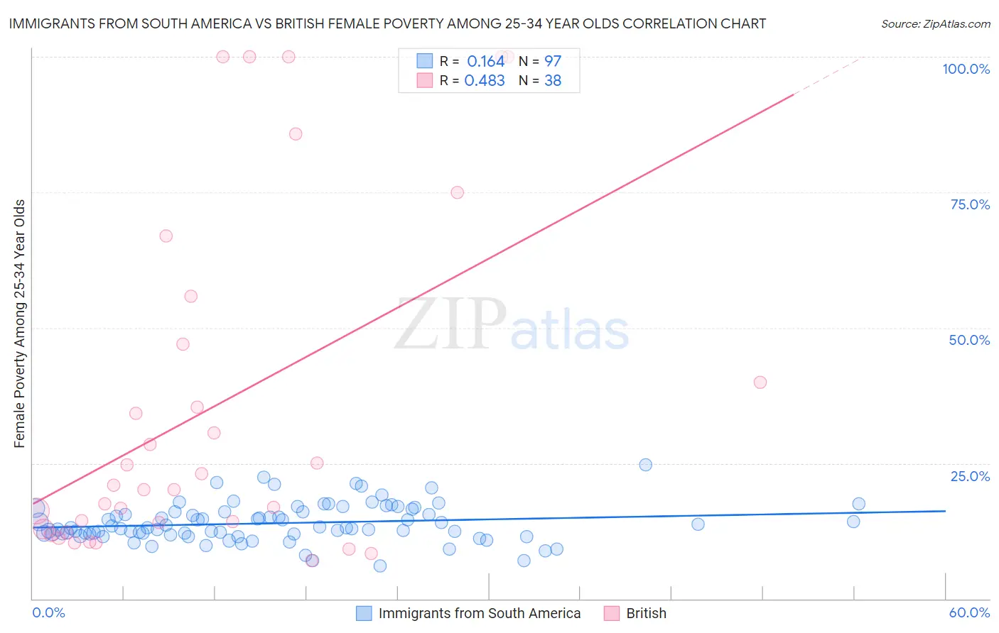 Immigrants from South America vs British Female Poverty Among 25-34 Year Olds